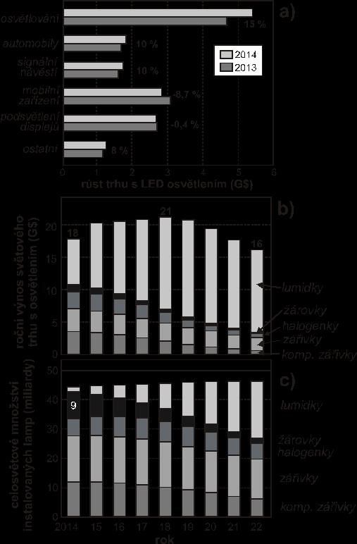 Obr. 10. Světový trh s osvětlením (podle materiálů LED Magazine): (a) Rozdělení trhu s lumidkami podle aplikací a jeho změna mezi léty 2013 a 2014.