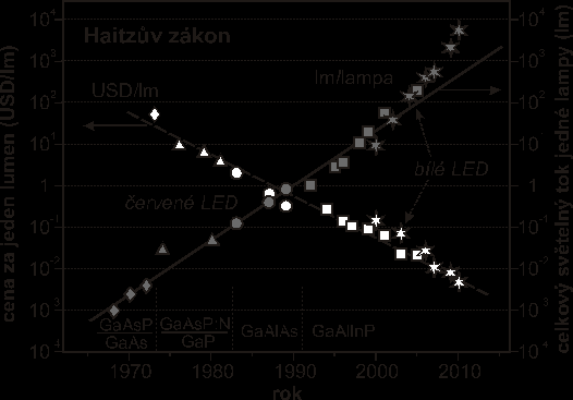 Obr. 3. Zobrazení Haitzova zákona, který říká, že maximální světelný tok z jedné LED lampičky se zvyší dvacetkrát za deset let a přitom se sníží cena za jeden lumen desetkrát.