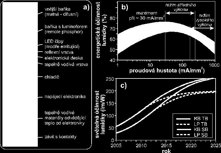 Obr. 4. (a) Schéma jednoho možného provedení lumidky s luminoforem pod vnější baňkou.