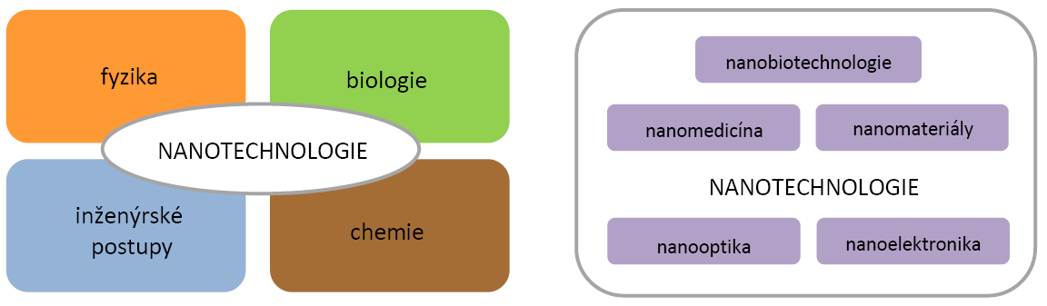 nanotechnologie zaměřuje se na řízenou manipulaci s atomy, molekulami a jejich shluky a na hledání způsobů využití unikátních vlastností nanočástic a