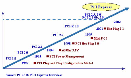 6. Následovníci sběrnice PCI a portu AGP Tak jako všechny sběrnice i sběrnice PCI postupně zastarávala a nedokázala zajistit dostatečně široké přenosové pásmo vyžadované některými datově náročnějšími