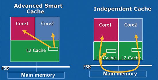 Advanced Smart Cache (Sdílená L2 cache: 2, 4 popř. 6 MB) jedná se o L2 cache paměť, která je sdílená mezi oběma jádry procesoru.