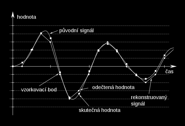 Pulzně kódová modulace (PCM) Modulační metoda převodu analogového zvukového signálu na signál digitální PCM