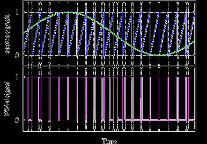 Pulzně šířková modulace PWM (Pulse Width Modulation) diskrétní modulace pro přenos analogového signálu pomocí 2 hodnot Střída poměr časů, ve kterých je signál v jednotlivých úrovních přenáší