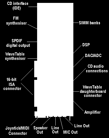 Syntéza zvuku FM syntéza kaţdé vlnění je superpozice sinusových kmitů s různou frekvencí a amplitudou Fourierovy řady amatérské pouţití Wavetable syntéza navzorkovaný signál skutečného nástroje