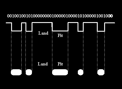 Technologie CD Ukládání dat jedničku tvoří přechod pit land nulu