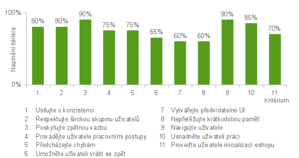 3. ANALÝZA ADMINISTRAČNÍCH ROZHRANÍ ESHOPŮ Obrázek 3.8: Graf naplnění kritérií v analýze administračního rozhraní PrestaShopu. Vážený průměr je 76 %.