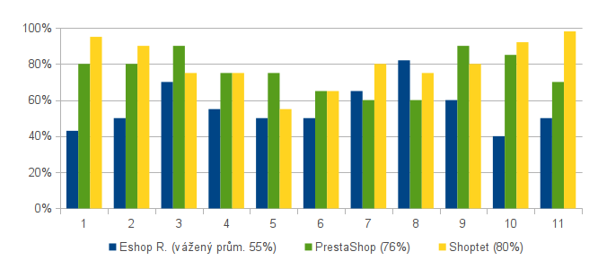 3. ANALÝZA ADMINISTRAČNÍCH ROZHRANÍ ESHOPŮ Obrázek 3.13: Graf naplnění kritérií v analýze administračního rozhraní Shoptetu.