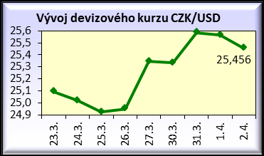 Sekce průmyslu Odbor ekonomických analýz Týdeník (14. týden 30. března až 3.