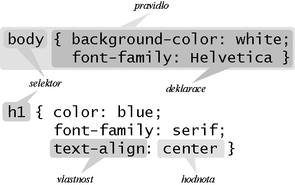 Jednoduchý styl v CSS Nejjednodušší kaskádový styl může vypadat asi takto: h1 { color: blue } Pomocí tohoto stylu definujeme, že všechny nadpisy vytvořené pomocí elementu h1 mají mít modrou barvu.