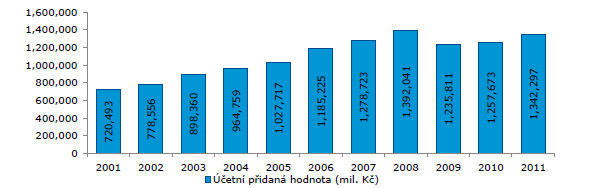Graf č. 3 Vývoj výkonů MSP v ČR v letech 2001 2011 Zdroj: Ministerstvo průmyslu a obchodu ČR 6 Vývoj účetní přidané hodnoty MSP v ČR v letech 2001 2011 Graf č.