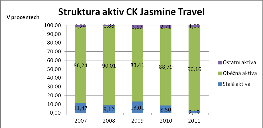 Tabulka č. 8 Vertikální analýza aktiv CK Jasmine Travel 2007 2008 2009 2010 2011 Aktiva celkem (tis.