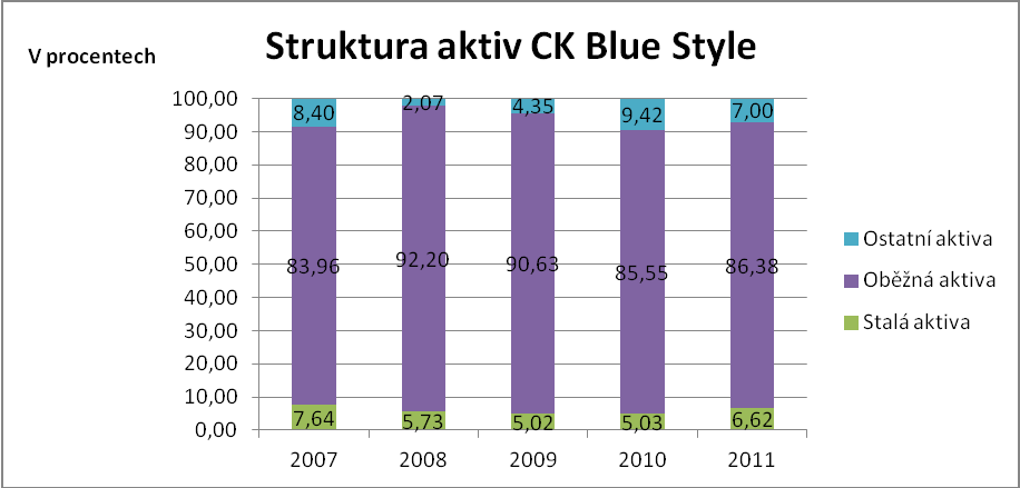 Tabulka č. 9 Vertikální analýza aktiv CK Blue Style 2007 2008 2009 2010 2011 Aktiva celkem (tis.