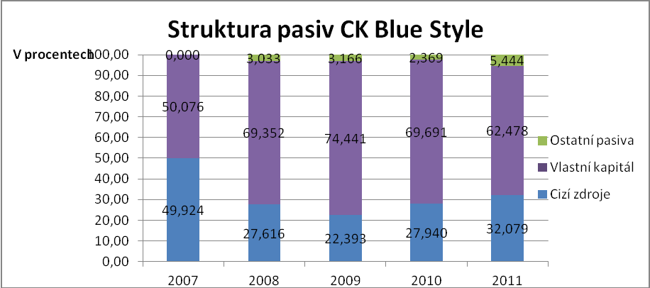 Tabulka č. 11 Vertikální analýza pasiv CK Blie Travel 2007 2008 2009 2010 2011 Pasiva celkem (tis.