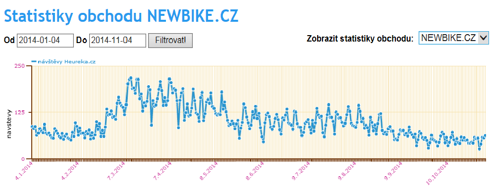 Internetový obchod newbike.cz je registrován na několika internetových srovnávačích, ale vzhledem k podílu na trhu má pro něj největší příliv zákazníků Heureka.cz a Zbozi.cz. Do těchto srovnávačů investuje nemalé finanční prostředky, díky, kterým získává nové zákazníky.