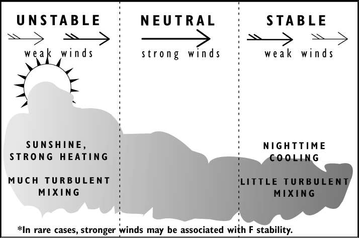 Instabilní povětrnostní podmínky se vyskytují tehdy, když slunce prohřívá půdu a vaky či kapsy teplého vzduchu stoupají vzhůru a mísí se v nižší vrstvě atmosféry v mezní vrstvě.