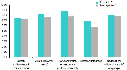 Osmdesát sedm procent organizací hlásí, že soulad kultur byl důležitý nebo nezbytně nutný pro úspěch transakce. Bohužel je kulturní integrace uváděna mezi třemi nejčastějšími důvody selhání transakce.