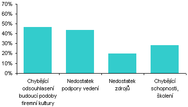 Graf č. 5: Faktory, které mají největší vliv na neúspěch integrace firemních kultur Zdroj: http://www.hr-server.cz/common/vlastni_clanek_detail.asp?