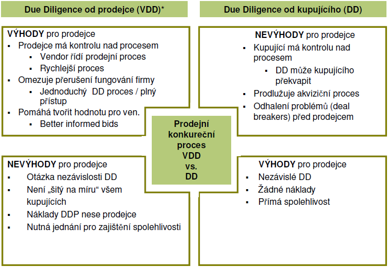 Kritická fáze procesu M&A. Z pohledu úspěšnosti transakce, maximální možné eliminace, či zajištění rizik se jedná o bezpodmínečně nutný proces detailního zkoumání cílového podniku.