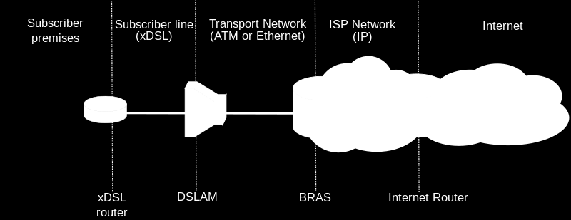 odpovědný za přiřazení IP adres účastníkům (je také 1. hop od účastníka směrem do internetu). Metody přístupu k lince jsou PPPoE 26, PPPoA 27 nebo jen Ethernet.