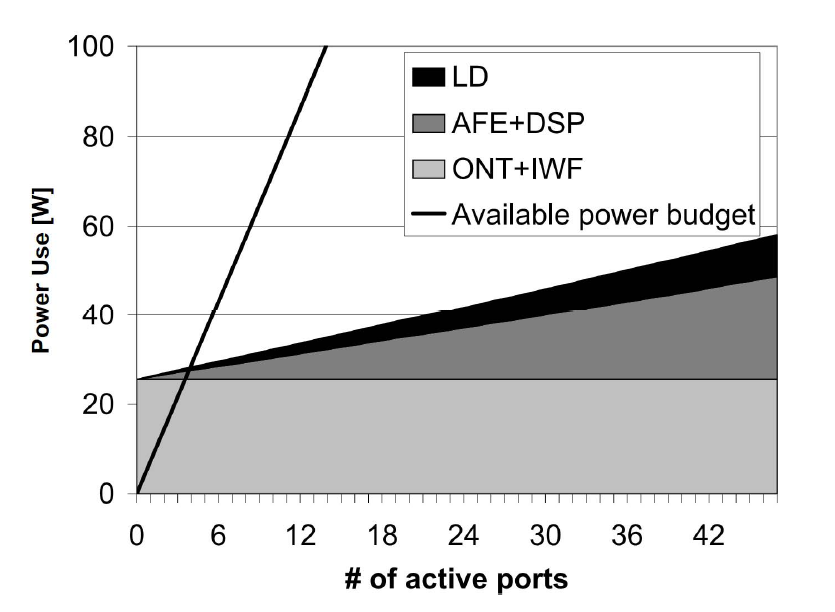 převádí optický signál na elektrický a centrální blok (IWF 40 ), která řídí datový provoz mezi ONT na straně CO a digitálním signálovým procesorem (DSP 41 ).