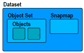 DATASETS Zapouzdřuje objset a