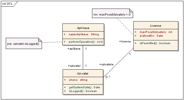 Příklad - OCL m a xp oc etu ziva telu maxmimální počet uživatelů (licence) perform O pera tion() se provolává vždy, kdy uživatel provádí operaci is P erm itted() získá licenci ze serveru