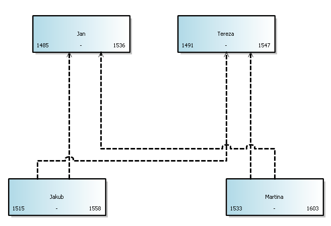 Ilustrace 10: Metamodel rodinný strom v MS DSL Tools Pokud již máme metamodel hotový, stiskneme ctrl+f5.