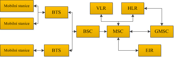 Obrázek 2 Architektura GSM (zdroj: vlastní) Mobile Switching Centre (MSC) je důležitou částí GSM sítě a má za úkol přepínání hovorů, nastavování hovorů a základní přepínací funkce.