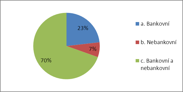 Tímto se tedy potvrdil předpoklad P2, ţe více neţ 80 % respondentů nezná smluvní podmínky čerpaných úvěrů. Graf č.