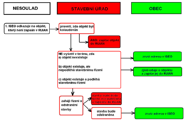 INZERCE Na obrázku níže je grafické rozhraní, se kterým pracuje editor dat v ISÚI nad státním mapovým dílem nebo nad digitální mapou veřejné správy (viz. obr.): Nabízí se otázka, jak se s tím ISÚI uživatelé naučí pracovat, to přeci není nic jednoduchého, jako například formulář CzechPOINT.