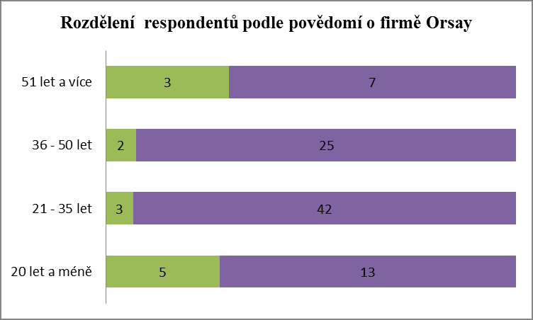 Rozdělení do věkových kategorií: 20 let a méně (18 respondentů) 21-35 let (45 respondentů) 36-50 let (27 respondentů) 51 let a více (10 respondentů) Graf č. 2: Do jaké věkové kategorie se řadíte?