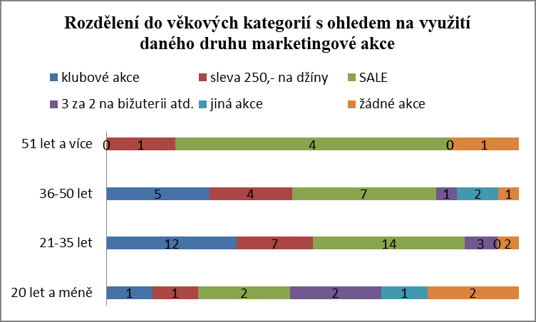 Graf č. 12: Jak často u firmy nakupujete? Graf č. 13: Rozdělení do věk. kat. s ohledem na frekvenci nákupu 7. otázka:,,jakou marketingovou akci jste naposledy využily?