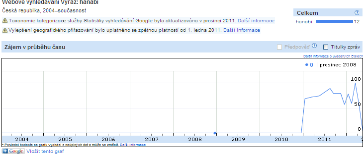 Co se týče porovnávání konkurentů, tak můžeme použít i aplikaci dostupnou na http://www.google.com/insights/search. Tato aplikace nám umožní shlédnout graficky, jak je vyhledáván daný výraz.