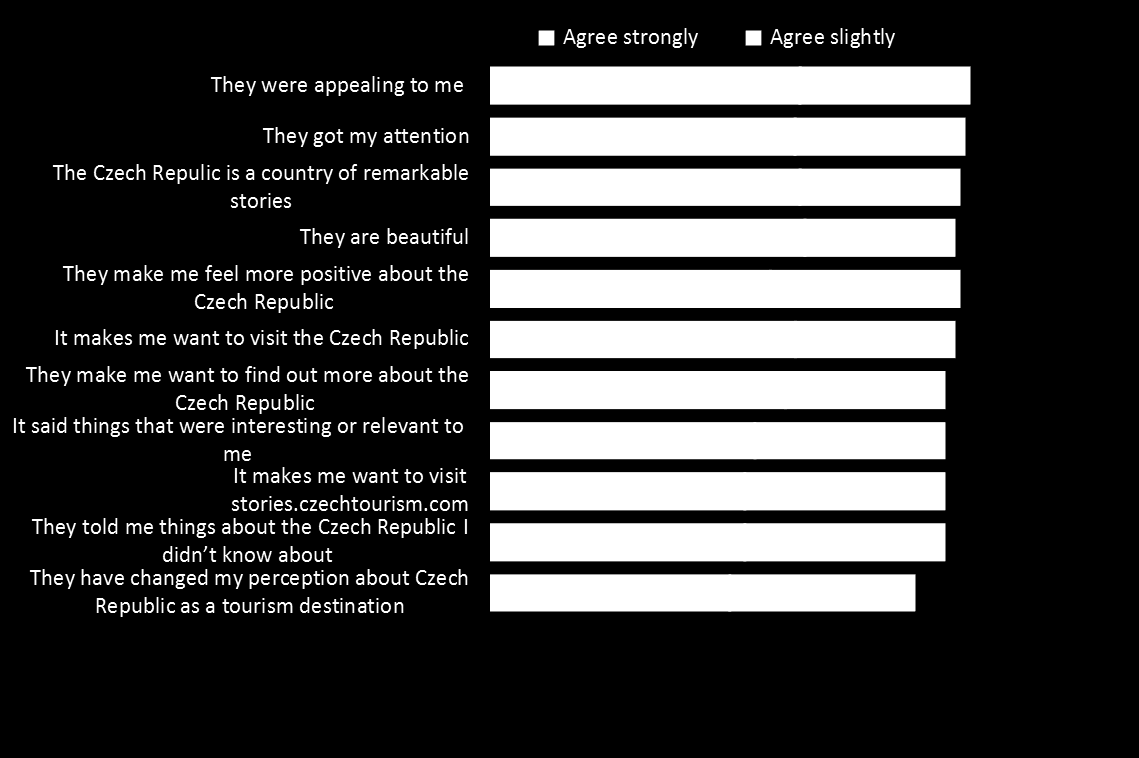Attitudes to Czech Tourism TV Campaign Exceptionally high agreement scores among exposed to campaign, with visual aspects scoring highest as well as the key ad statement is a country of remarkable