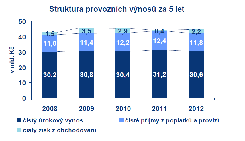 Graf 7: Struktura provozních výnosů zdroj: www.csas.cz Další podstatnou součástí provozních výnosů jsou čisté příjmy z poplatků a provizí, které klesly o 5 % na 11,8 mld. Kč.