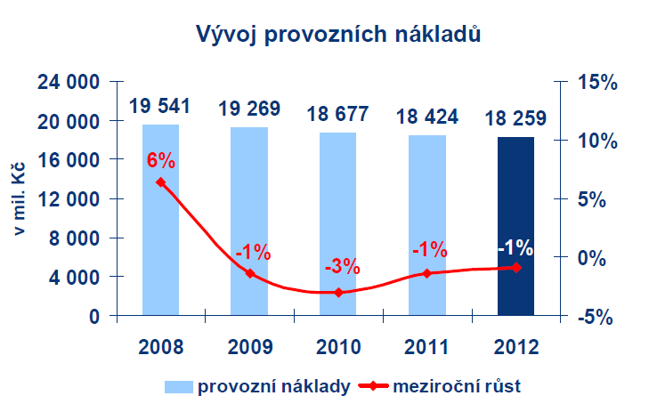 Graf 9: Vývoj provozních nákladů zdroj: www.csas.cz Provozní náklady dosáhly výše 18 259 mil. Kč, poklesly o 1 % v porovnání s rokem 2011.
