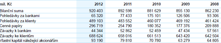 reklamu a marketing (16 %) a náklady na obchodní operace (15 %) které zahrnují náklady na peněţní oběh, spotřebu materiálu, čipové karty apod. Graf 10: Struktura provozních nákladů zdroj: www.csas.