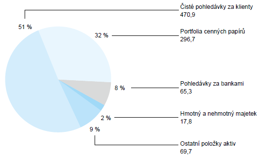 zdroj: výroční zpráva 2012 Na straně aktiv došlo ke změně jejich struktury, coţ přispělo k udrţení čisté úrokové marţe.