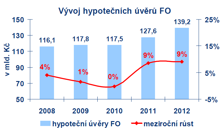 hodnota úvěru k hodnotě nemovitosti je 68,5 %.