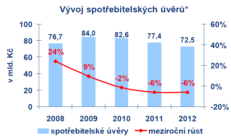 Graf 13: Vývoj spotřebitelských úvěrů * Spotřebitelské úvěry zahrnují také americké hypotéky a kreditní karty zdroj: www.csas.