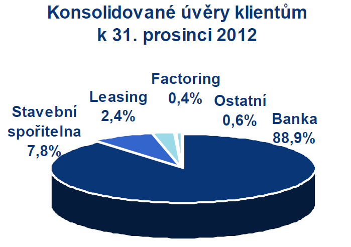 Graf 14: Konsolidované úvěry klientům zdroj: www.csas.cz Pohledávky za bankami poklesly o 16 % na 65,3 mld. Kč.