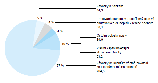 Proti roku 2011 se celkový objem hmotného a nehmotného majetku sníţil na 17,8 mld. Kč (o 3 %), kde pozemky a stavby tvoří 71 %. Celkový podíl hmotného a nehmotného majetku na aktivech činí 2%.