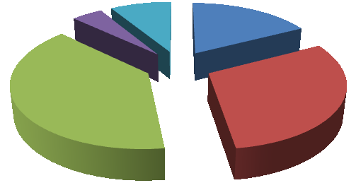 Spokojest s platem 1 2 3 4 5 4% 9% 17% 39% 31% Graf č. 6 Graf k otázce číslo 6 ukazuje, jak jsou zaměstnanci finančně ohodnoceni, podle jejich představ.