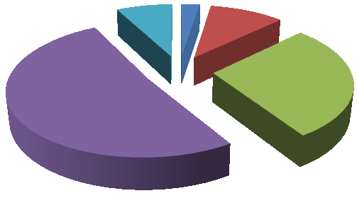 Spokojest s platem 1 2 3 4 5 8% 3% 10% 51% 28% Graf č. 22 Graf k otázce číslo 6 zobrazuje 51% nespokojenost se svým platovým ohodnocením.