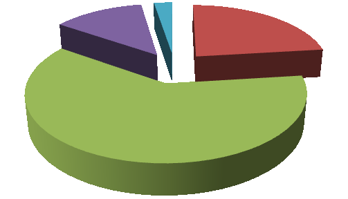 Sociální klima ve firmě 1 2 3 4 5 3% 0% 13% 23% 61% Graf č. 24 Graf k poslední otázce číslo 8 zobrazuje, jaké sociální klima se firmě C vyskytuje.