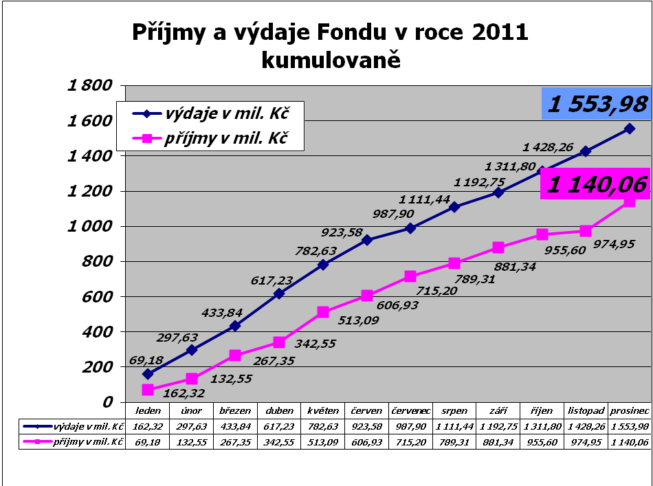 Na zajišťování programů podpor bylo použito 127,40 mil.