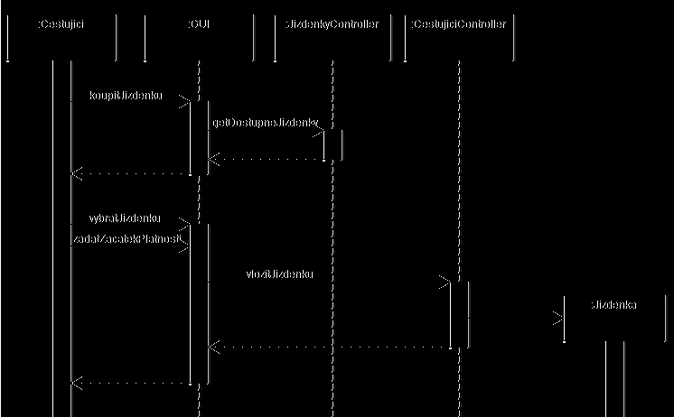 4.4. ROZHRANÍ PRO JÍZDNÍ ŘÁDY 17 Obrázek 4.3: Sekvenční diagram pro případ užití Koupit jízdenku 4.4 Rozhraní pro jízdní řády Systém bude používat jízdní řády pouze k doporučení vhodné jízdenky.