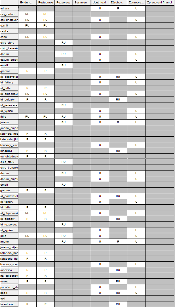 9. CRUD matice Obr. 6 - CRUD matice 10. Hardwarovová, softwarová a technologická architektura Informační systém je navržený na architektuře klient-server.