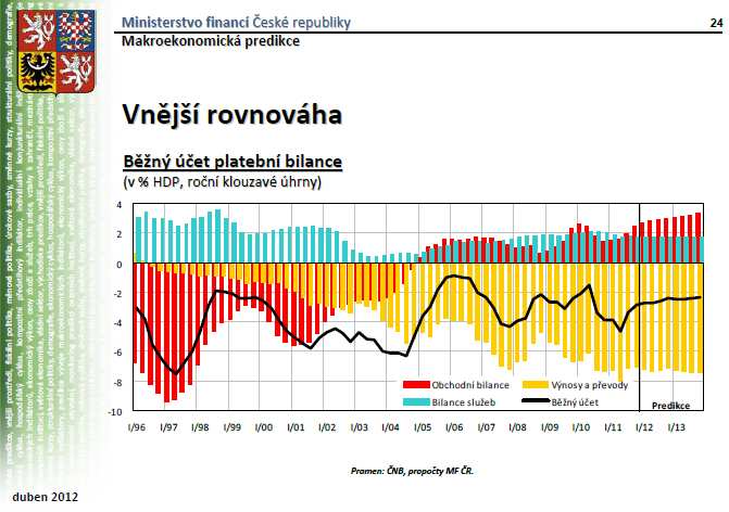 Ekonomický růst (HDP) 1/2 Ekonomický růst (HDP) 2/2 Hrubý domácí produkt je celková peněžní hodnota statků a služeb vyrobená za dané období na daném území.